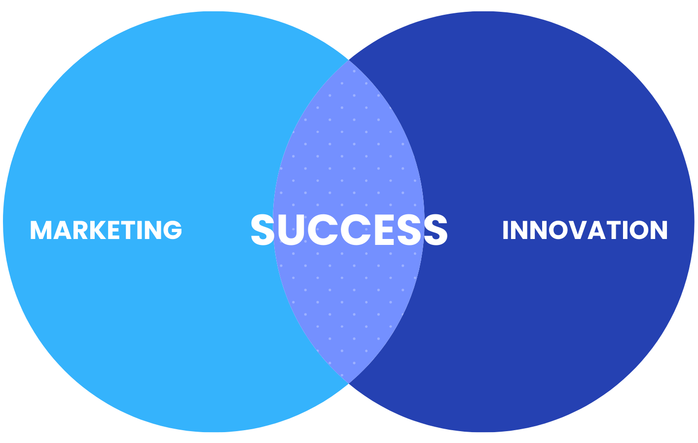 Venn diagram showing marketing and innovation contributing to success